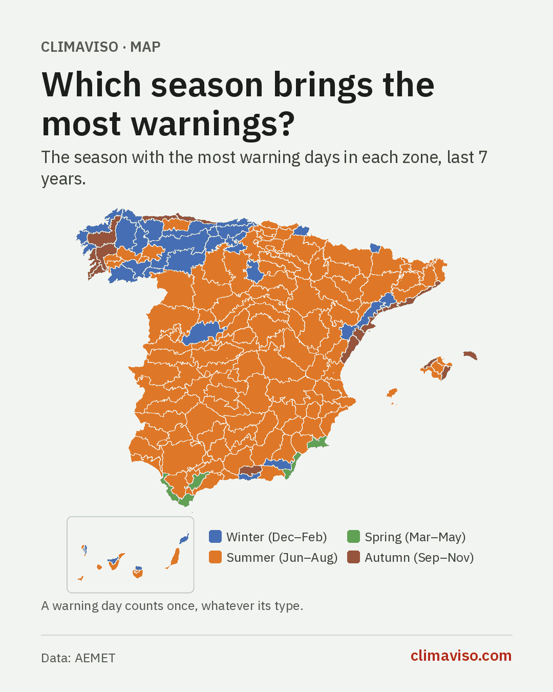 Map of Spain by zone, coloured by the season with the most warning days: summer across most of Spain, winter in the northwest and the Cantabrian mountains, autumn on the Mediterranean coast and in western Galicia, spring around the Strait and in the southeast.